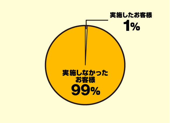 いつもで電話による在籍確認をしなかった割合のグラフ